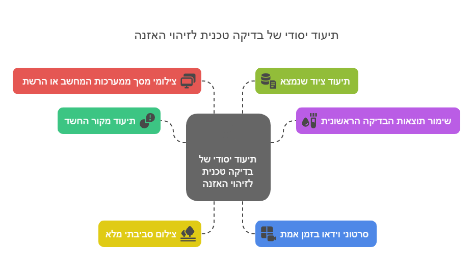בדיקות האזנה לעסקים