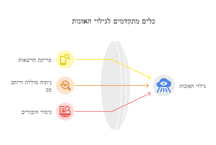 איזה ציוד יש בשוק לגילוי האזנות?