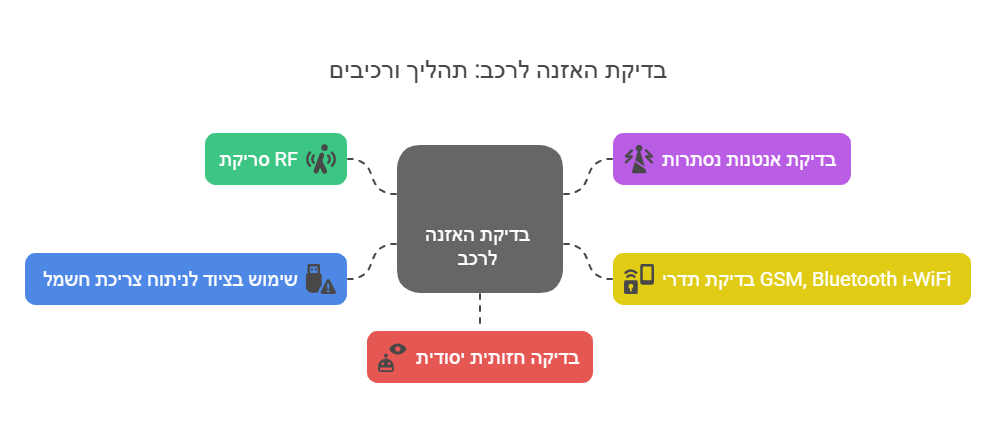 בדיקת האזנה לרכב 