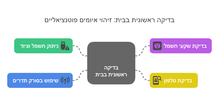 גילוי מכשירי האזנה