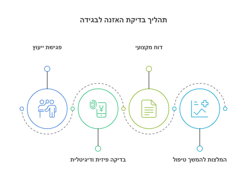 בדיקות האזנה לזוגות בחשד לבגידה
