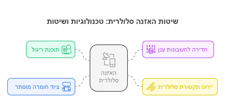 זיהוי האזנה סלולרית