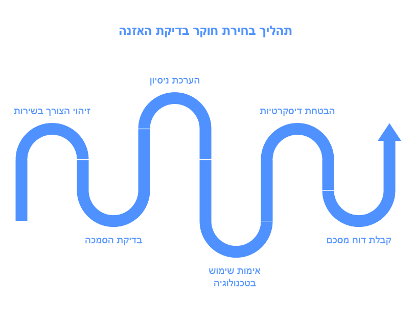 בדיקת האזנה במשרד