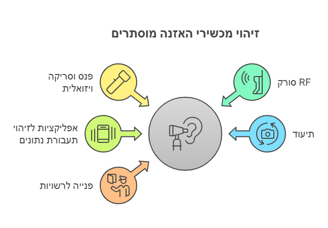 איך לזהות מכשירי האזנה מוסתרים