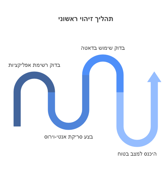 איך לזהות האזנה לטלפון