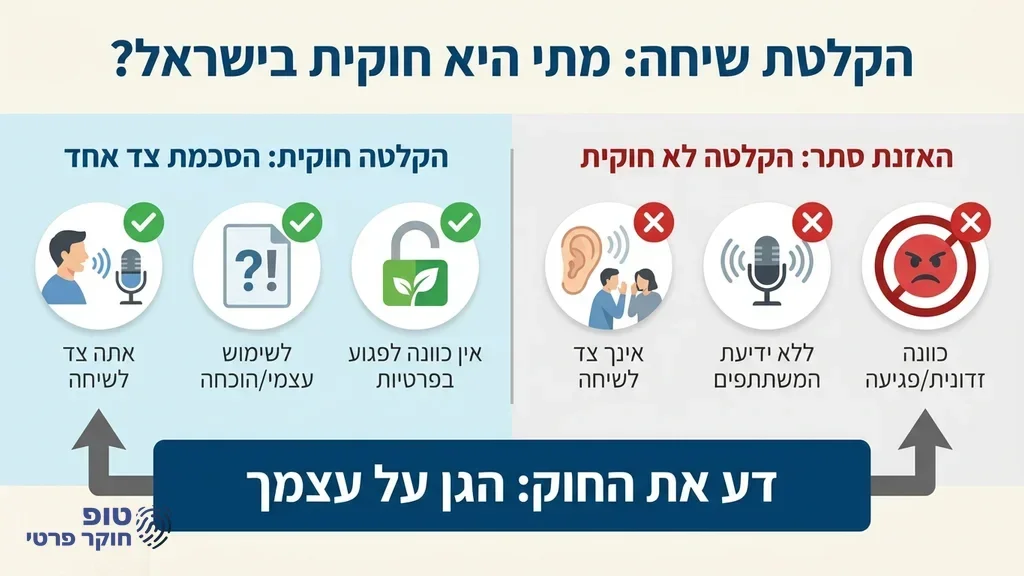 אדם מקליט שיחה באופן חוקי באמצעות מכשיר סלולרי