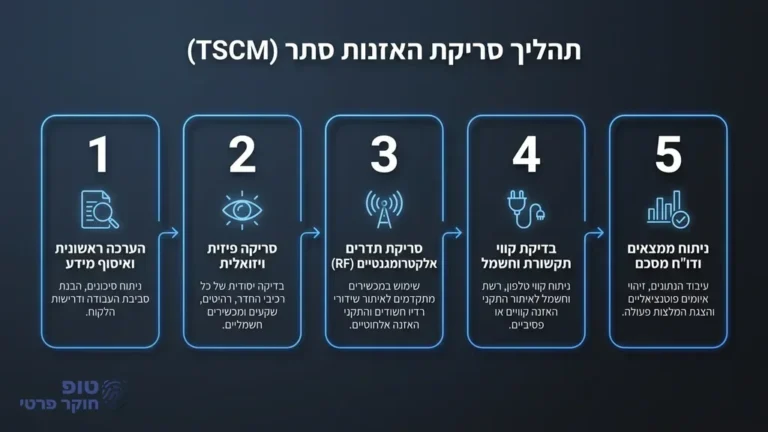 ציוד מקצועי לגילוי האזנות סתר