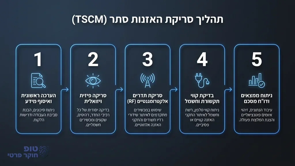 ציוד מקצועי לגילוי האזנות סתר