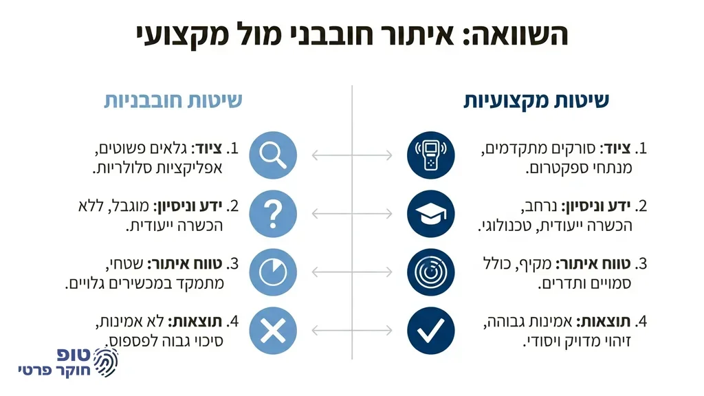 סריקת רכב לאיתור מכשירי מעקב
