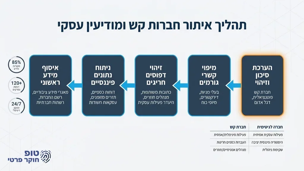 נוצר על ידי מודל בינה מלאכותית Gemini Pro מסכי מחשב המציגים ניתוח נתונים וגרפים מורכבים במשרד חקירות