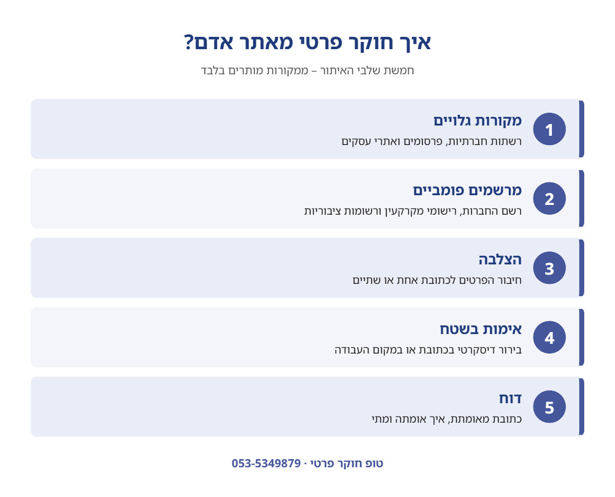 אינפוגרפיקה: חמשת שלבי איתור אנשים – מקורות גלויים, מרשמים פומביים, הצלבה, אימות בשטח ודוח