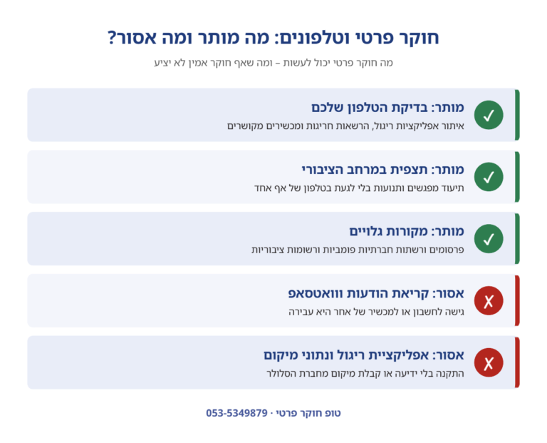 אינפוגרפיקה: חוקר פרטי וטלפונים – מה מותר (בדיקת הטלפון שלכם, תצפית, מקורות גלויים) ומה אסור (קריאת הודעות, אפליקציית ריגול, נתוני מיקום)