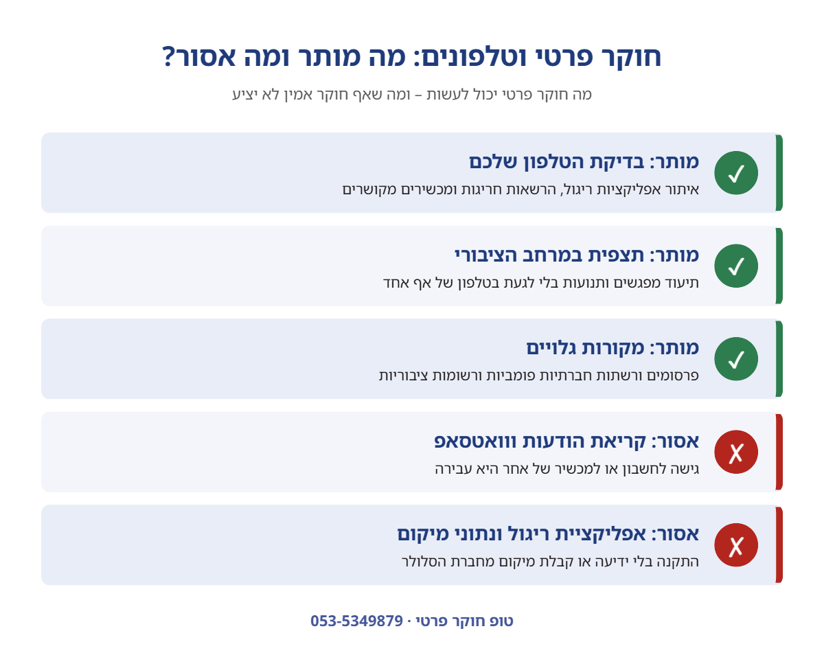 אינפוגרפיקה: חוקר פרטי וטלפונים – מה מותר (בדיקת הטלפון שלכם, תצפית, מקורות גלויים) ומה אסור (קריאת הודעות, אפליקציית ריגול, נתוני מיקום)