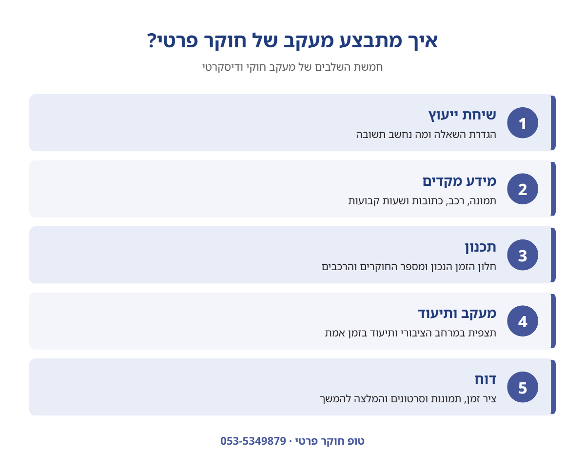אינפוגרפיקה: חמשת שלבי מעקב של חוקר פרטי – ייעוץ, מידע מקדים, תכנון, מעקב ותיעוד ודוח